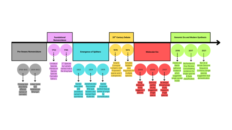 Cannabis taxonomy and nomenclature timeline